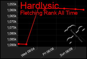 Total Graph of Hardlysic