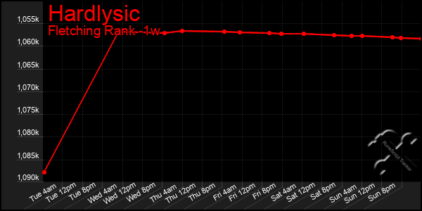 Last 7 Days Graph of Hardlysic