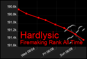 Total Graph of Hardlysic