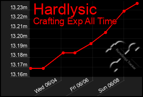Total Graph of Hardlysic