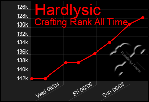 Total Graph of Hardlysic