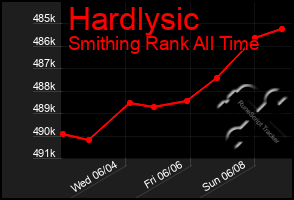 Total Graph of Hardlysic