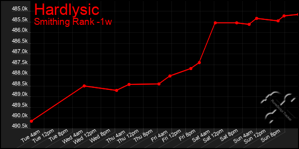 Last 7 Days Graph of Hardlysic