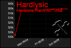 Total Graph of Hardlysic