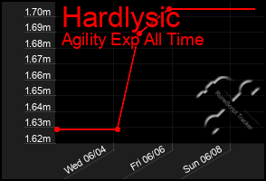 Total Graph of Hardlysic