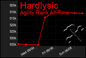 Total Graph of Hardlysic