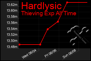 Total Graph of Hardlysic