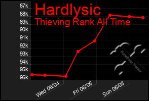 Total Graph of Hardlysic