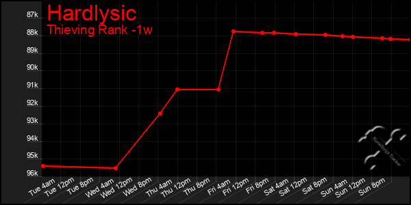 Last 7 Days Graph of Hardlysic