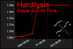 Total Graph of Hardlysic