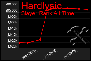 Total Graph of Hardlysic