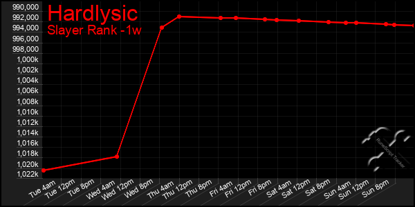 Last 7 Days Graph of Hardlysic