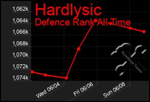 Total Graph of Hardlysic