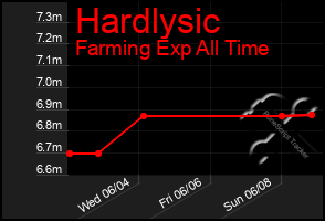 Total Graph of Hardlysic
