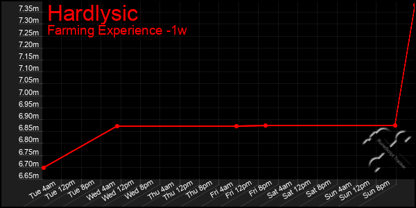 Last 7 Days Graph of Hardlysic