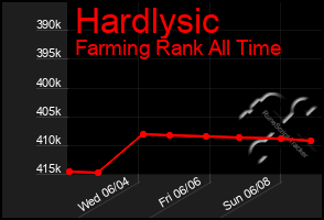 Total Graph of Hardlysic