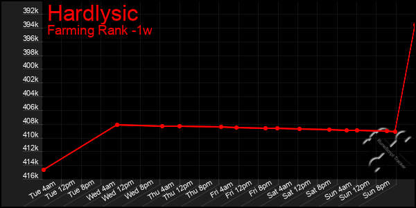 Last 7 Days Graph of Hardlysic