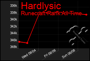 Total Graph of Hardlysic