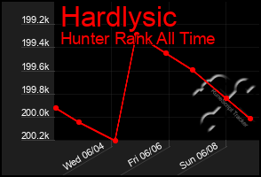 Total Graph of Hardlysic