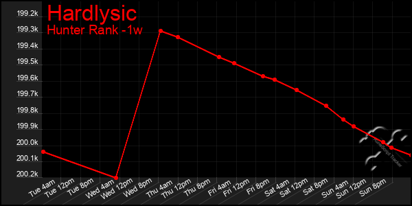 Last 7 Days Graph of Hardlysic