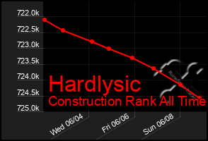 Total Graph of Hardlysic