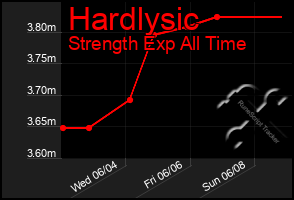 Total Graph of Hardlysic