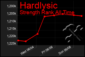 Total Graph of Hardlysic
