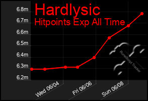Total Graph of Hardlysic