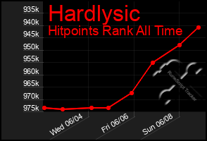 Total Graph of Hardlysic