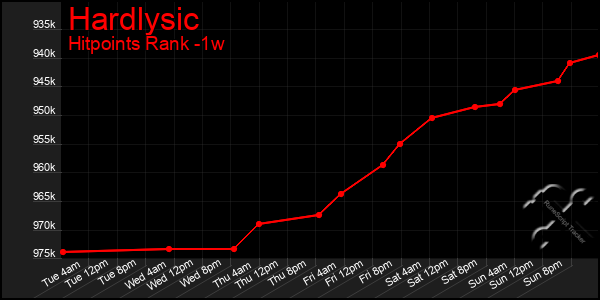 Last 7 Days Graph of Hardlysic