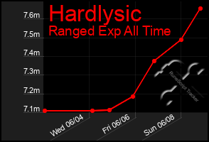 Total Graph of Hardlysic
