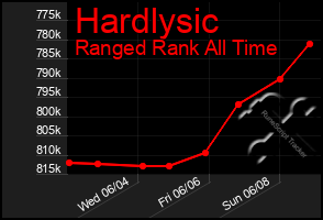 Total Graph of Hardlysic