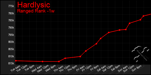 Last 7 Days Graph of Hardlysic