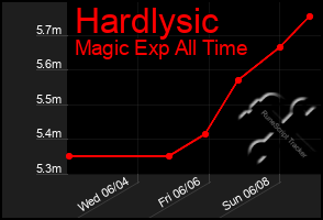 Total Graph of Hardlysic