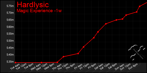 Last 7 Days Graph of Hardlysic