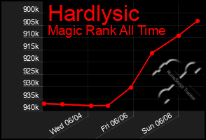 Total Graph of Hardlysic