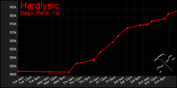 Last 7 Days Graph of Hardlysic