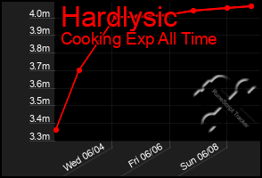 Total Graph of Hardlysic