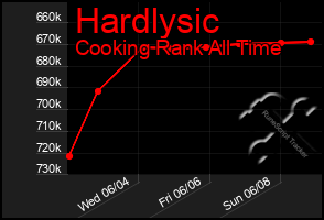 Total Graph of Hardlysic