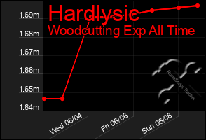 Total Graph of Hardlysic