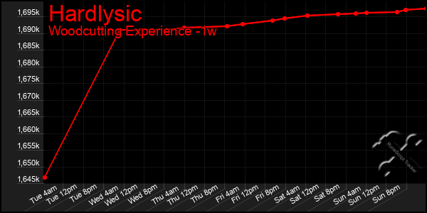 Last 7 Days Graph of Hardlysic