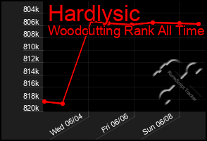 Total Graph of Hardlysic