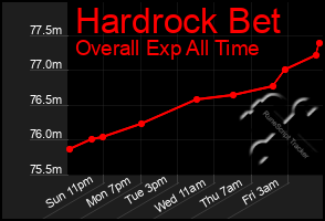 Total Graph of Hardrock Bet