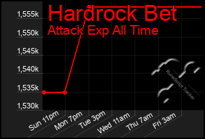 Total Graph of Hardrock Bet