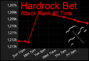 Total Graph of Hardrock Bet