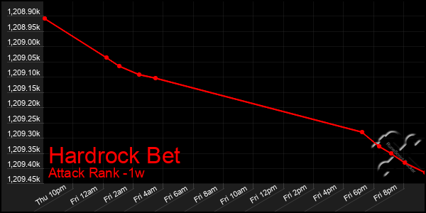 Last 7 Days Graph of Hardrock Bet