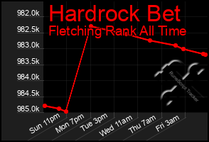 Total Graph of Hardrock Bet