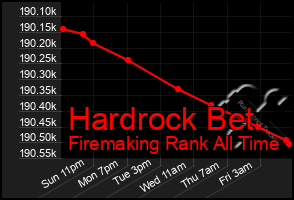 Total Graph of Hardrock Bet