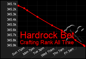 Total Graph of Hardrock Bet