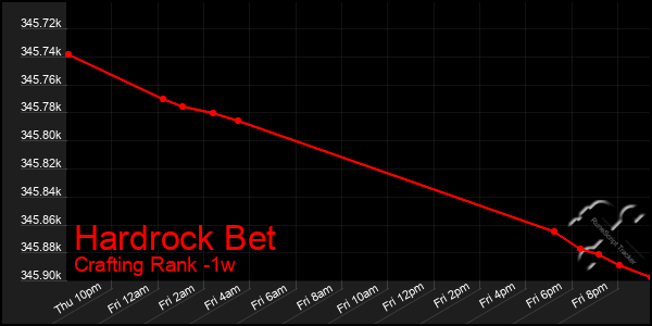 Last 7 Days Graph of Hardrock Bet